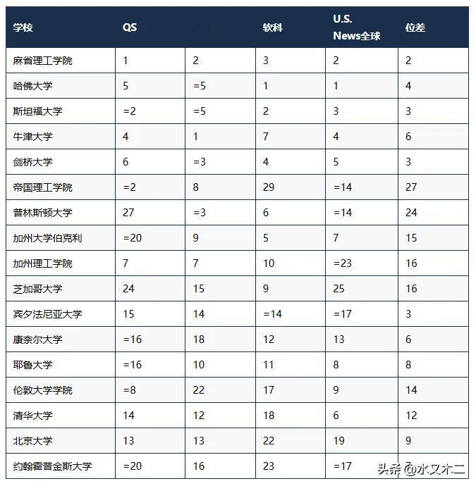 在世界四大榜中全部进入前十的高校只有五所，分别是麻省理工学院、哈佛大学、斯坦福大