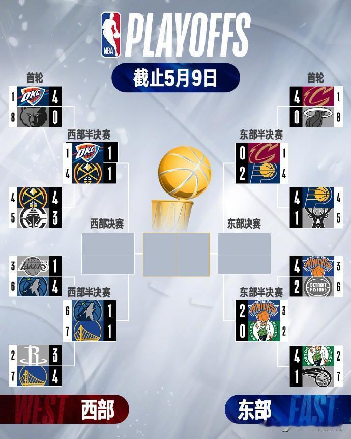 NBA季后赛：5月9日季后赛大比分（图）
北京时间5月9日，今日一场分区半决赛G