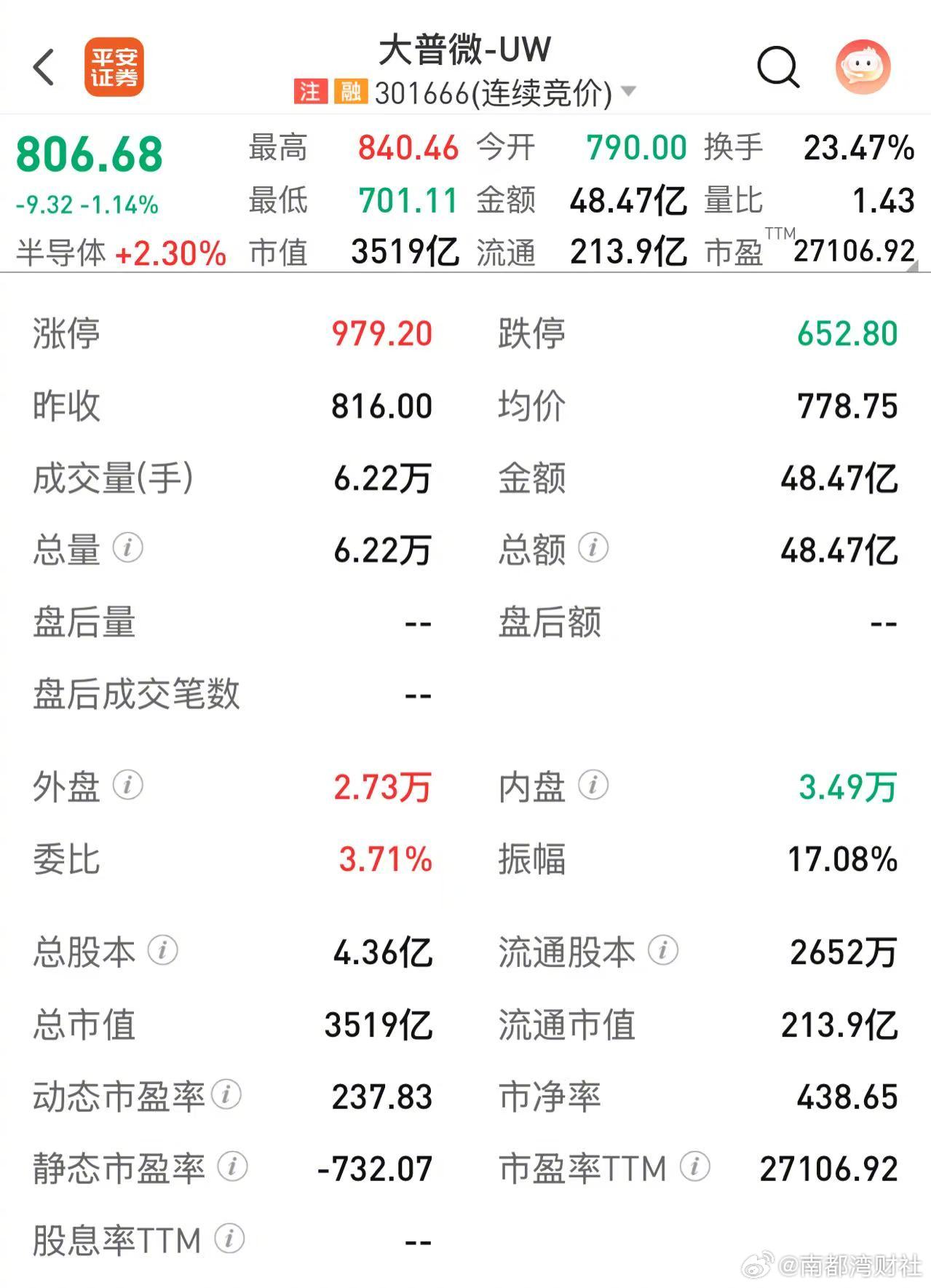 #大普微复牌股价巨震##3500亿存储大牛股复牌#【停牌核查三日后，存储大牛股大