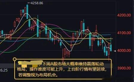 下周A股维持震荡轮动格局，操作难度抬升，调整即是布局良机今日市场上演放量跳水行情