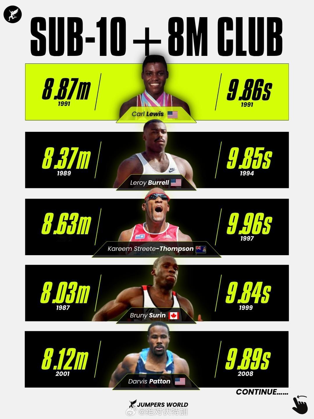 100米sub10跳远8米+的运动员田径短跑跳远100米
