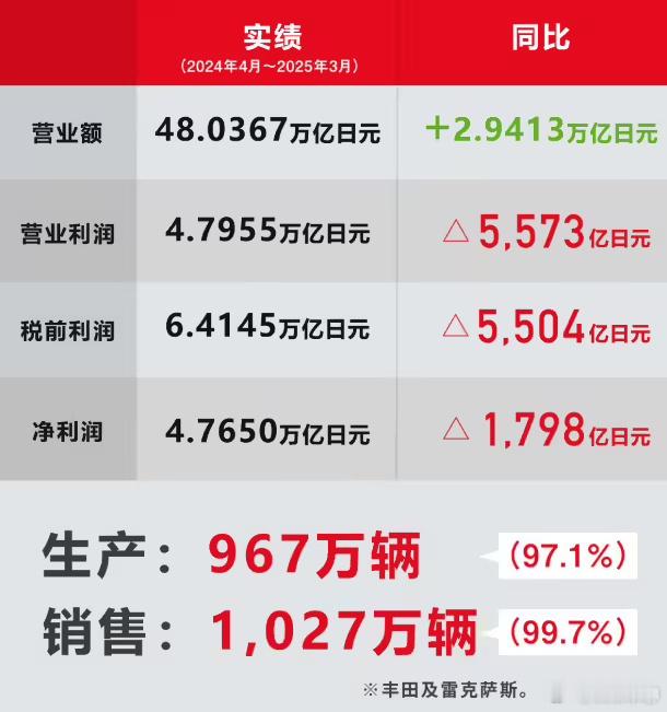 国内看丰田，销量下滑严重，快玩完了。国际上的丰田，还是个如日中天的巨无霸。202