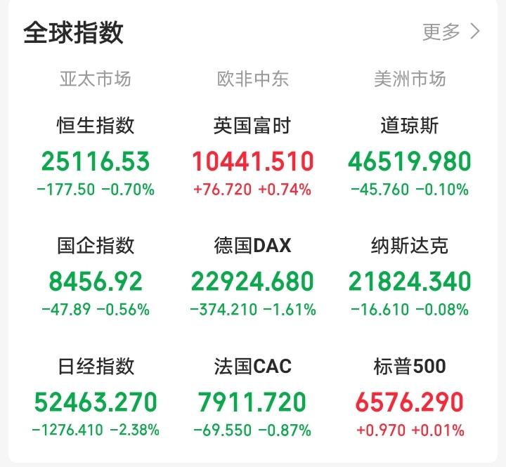 明天，恐怕又要后悔了！

晚间，外盘又开始作妖，竟然低开探底回升后直线拉升！富时