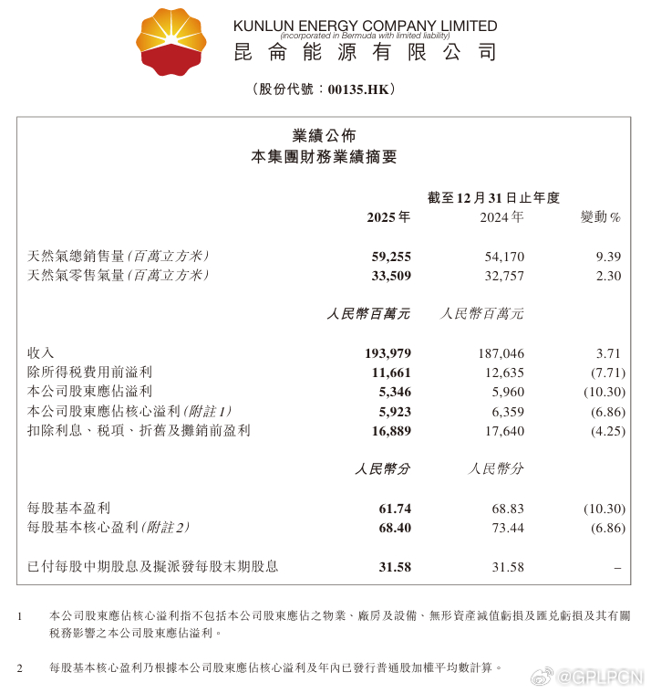 财经 【昆仑能源：2025年净利润53.46亿元 同比下降10.30%】昆仑能源
