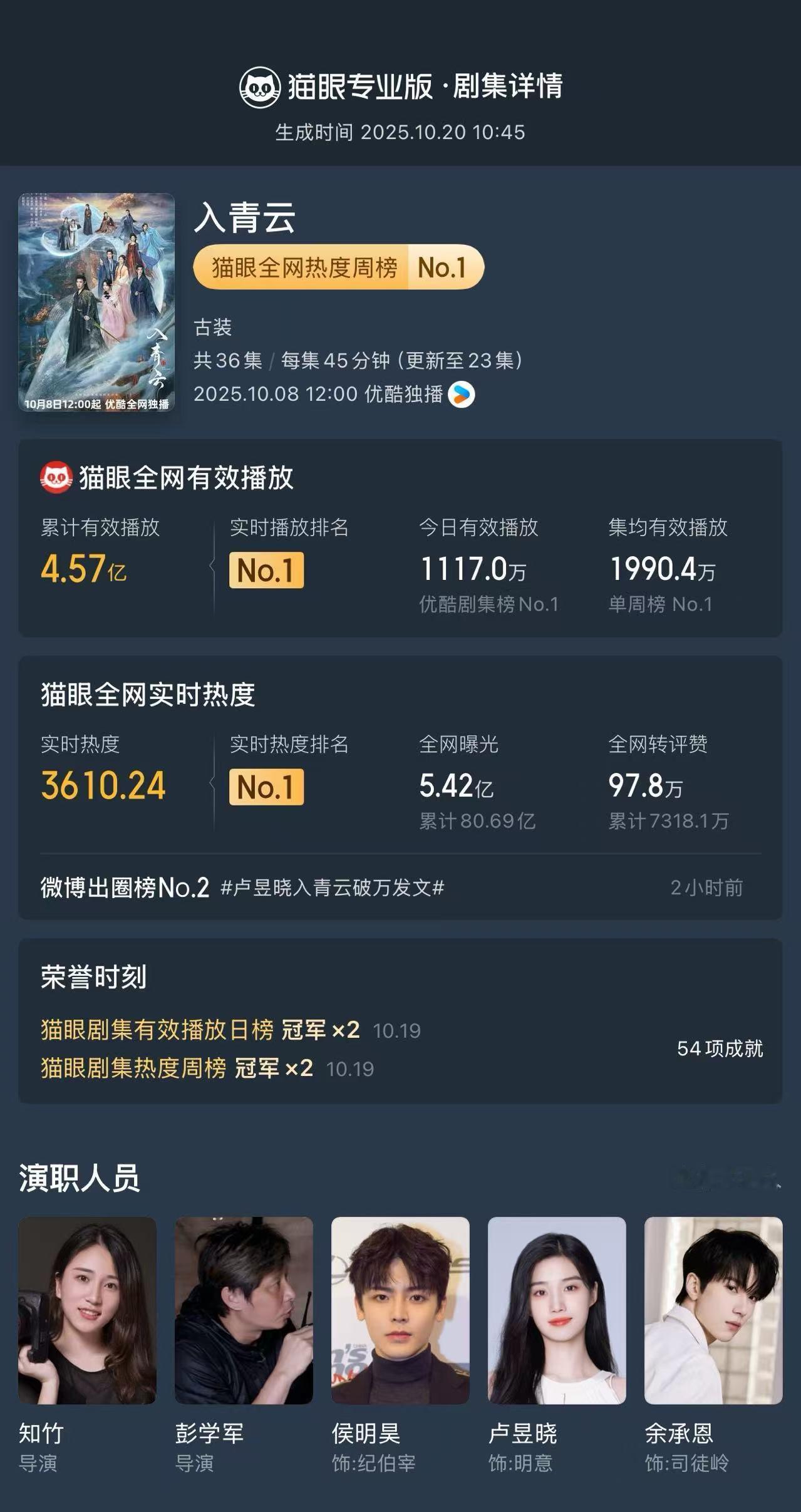 入青云蝉联猫眼剧集热度周冠 据猫眼专业版数据，由 领衔主演的网络剧《入青云》开播