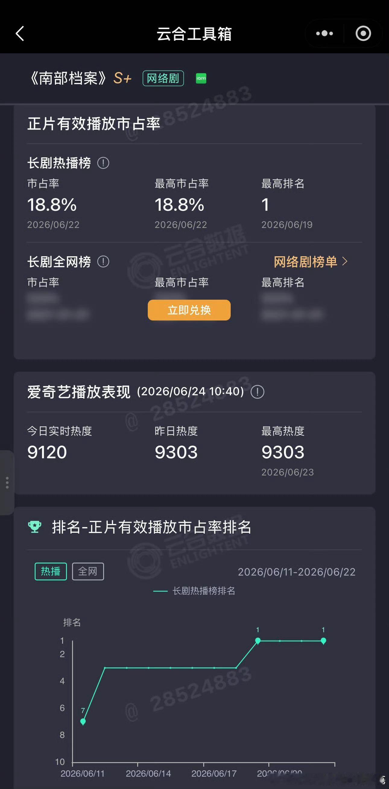 剧集南部档案南部档案云合评级S+，正片市占也登顶了，🥝热度峰值9303，网友对