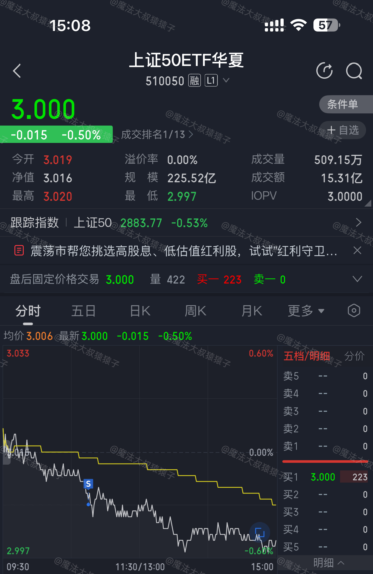 妈呀，今天缩量3705亿！，主要指数全绿考虑到节前那也是有点夸张了【嗯，昨天策略