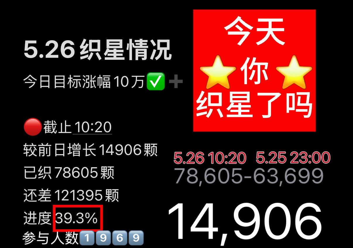陈浚铭陈浚铭谢逸舟 【织星计划】截止到5.26 10:20今日目标涨幅10万✅做