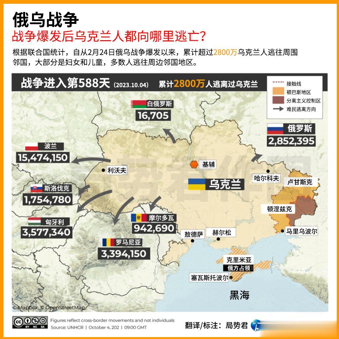 截止2023年10月4日，俄乌战争进行到第588天。联合国难民署公布累计2800