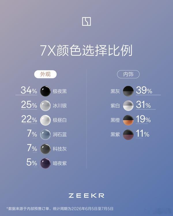 极氪 7X极氪 7X 韩国预售订单破千，起售价约 24 万人民币中高配合计占 9