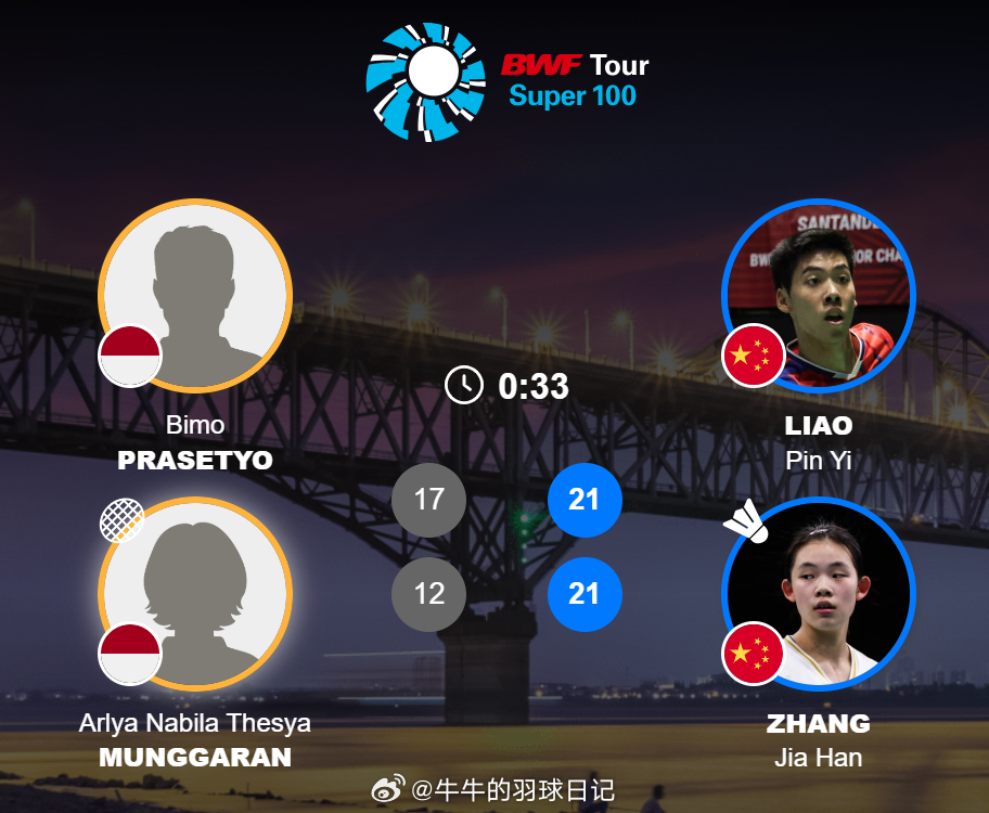 混双 1/8赛 比莫(1)/阿利亚 17-21 12-21 廖品逸/张佳晗202