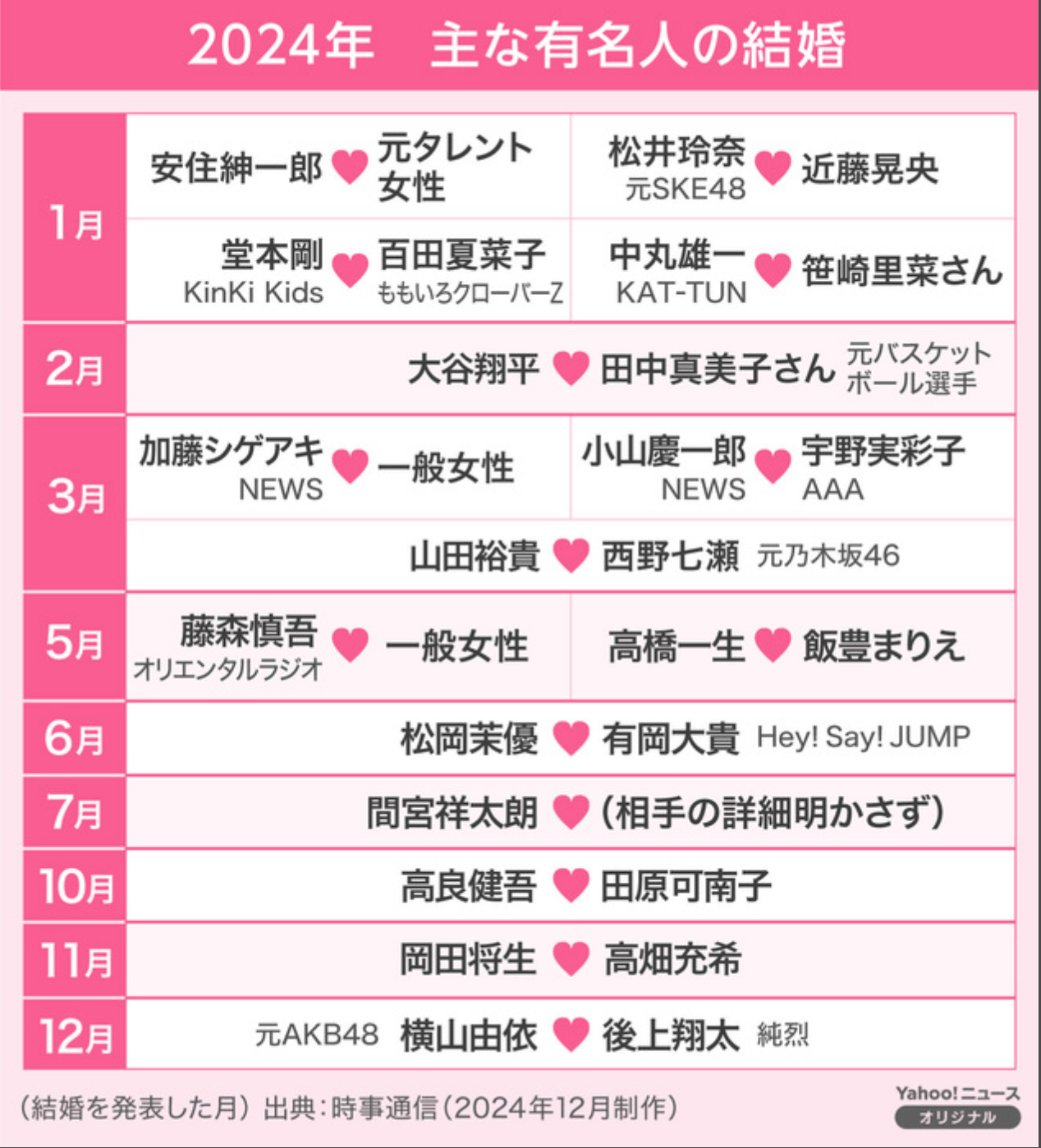 2024年日娱结婚盘2024 年，娱乐圈结婚热潮！从堂本刚、大谷翔平带来的冲击开