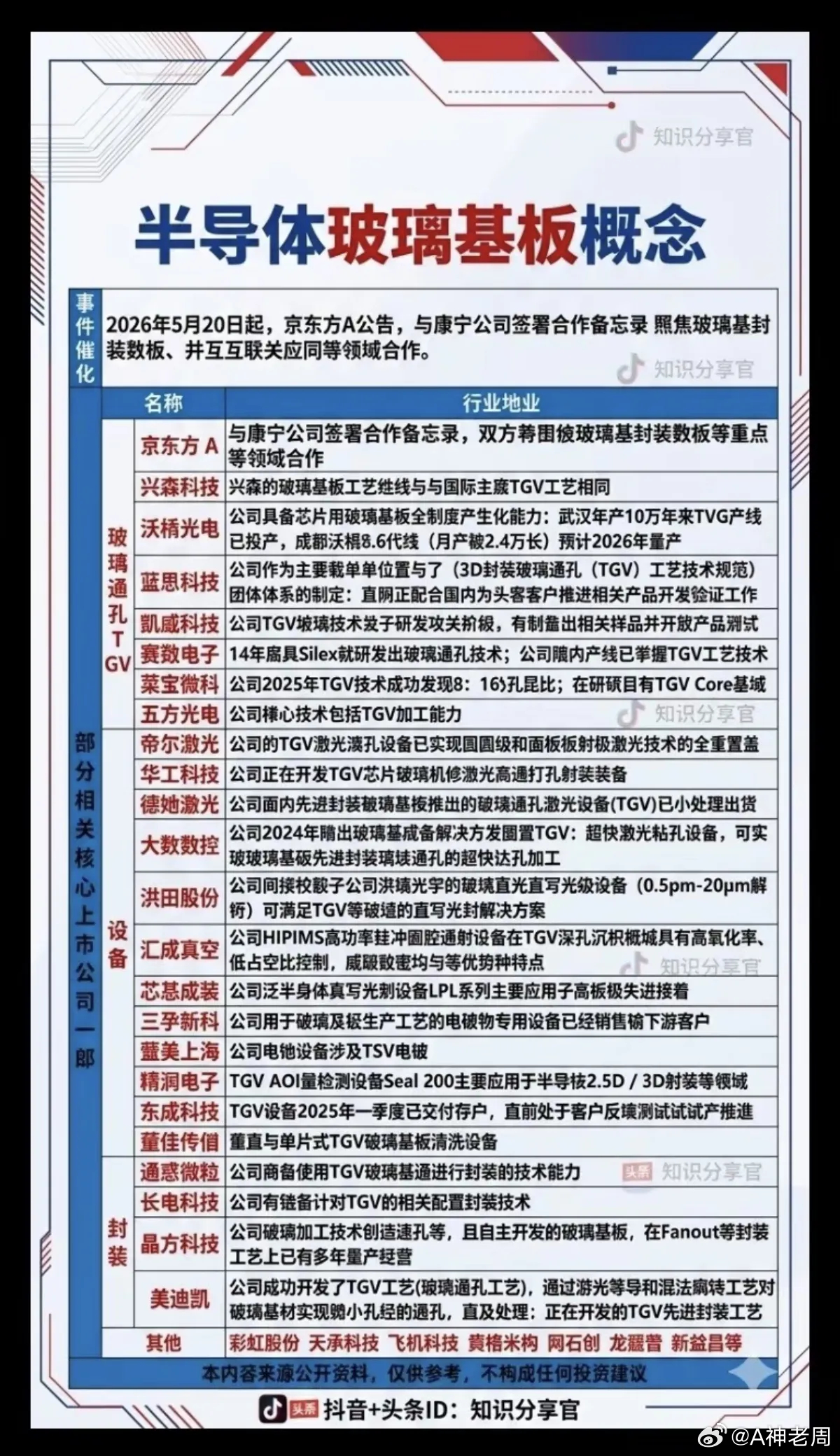 半导体：玻璃基板 概念！京东方涨停，带动玻璃基板概念。引市场关注。1.玻璃通孔2