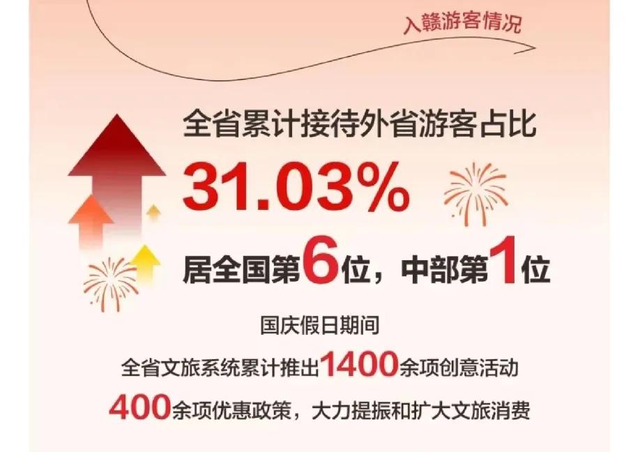 广东、浙江、湖北人喜欢去江西旅游，分获第一、第二、第三名。
外省入赣游客占比超过