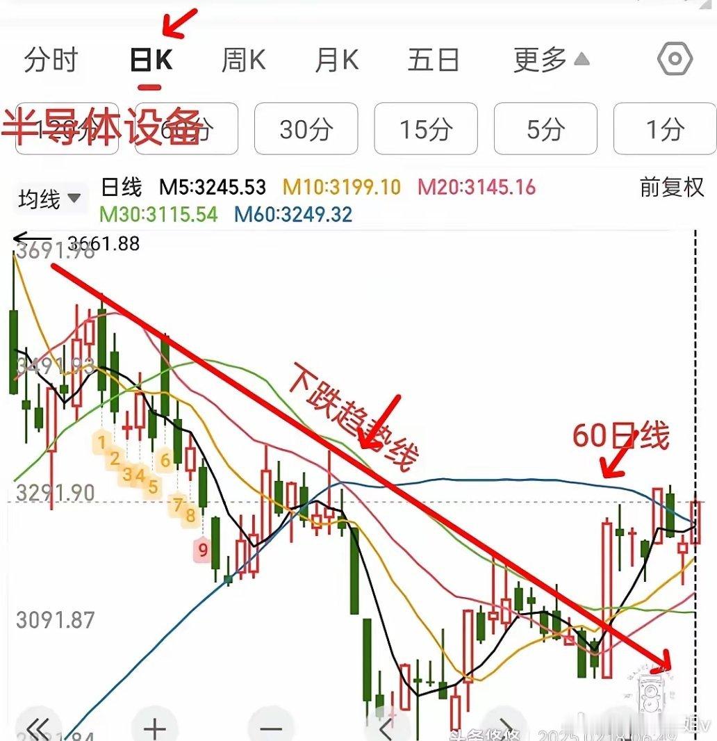 半导体设备趋势分析     同花顺日线走势如下图所示：半导体设备走势落后半导体芯