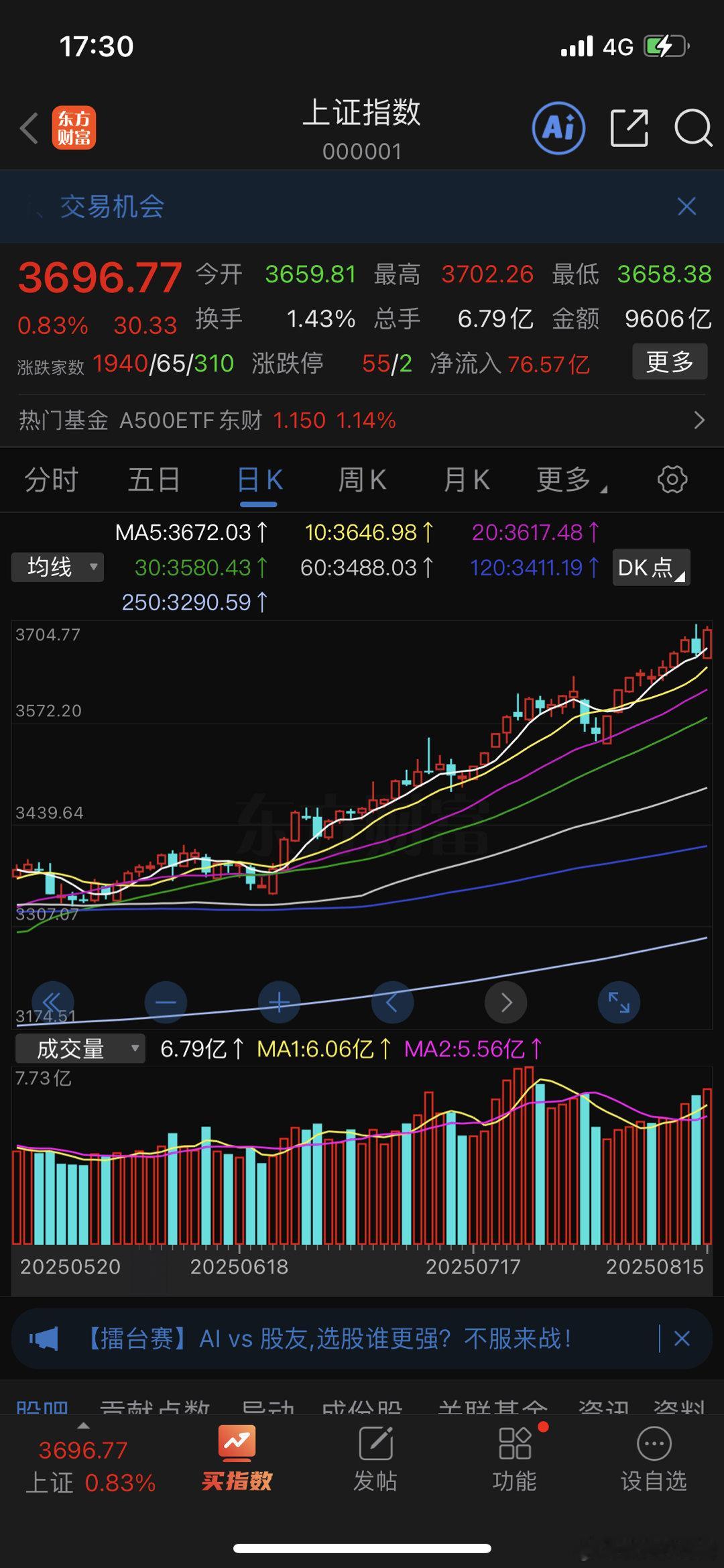 昨天指数回调，今天在券商的带动下直接反包，成交量持续维持在2.2万亿以上，今天成