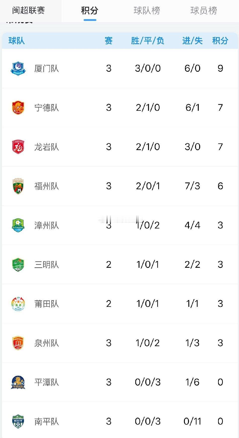 闽超福州队在主场迎战南平队，以6比0的比分刷新了闽超进球记录！这也是闽超首个以大
