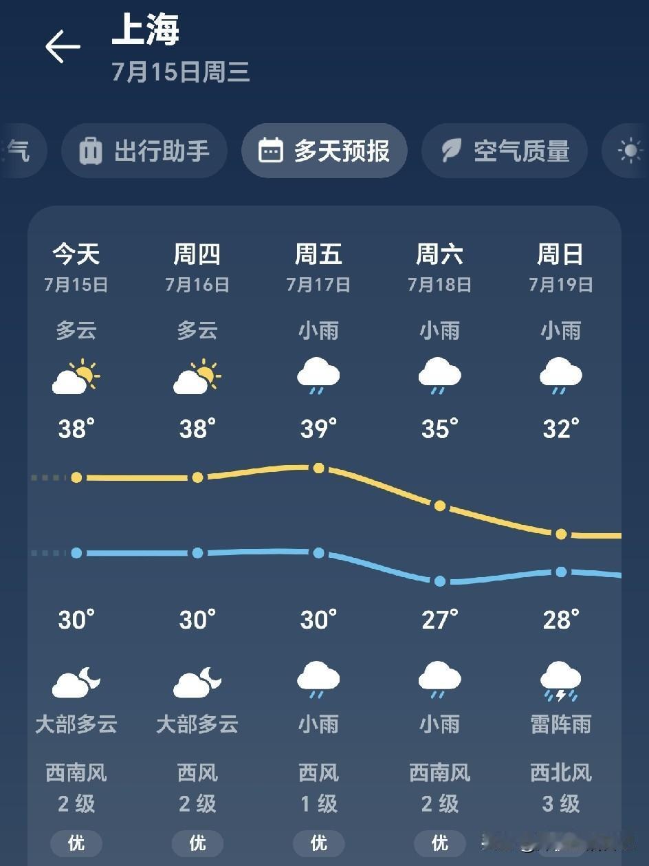 五点半醒了，把洗好的衣服拿到阳台去晾晒，推开落地窗的一瞬间，一股热气扑面而来，没