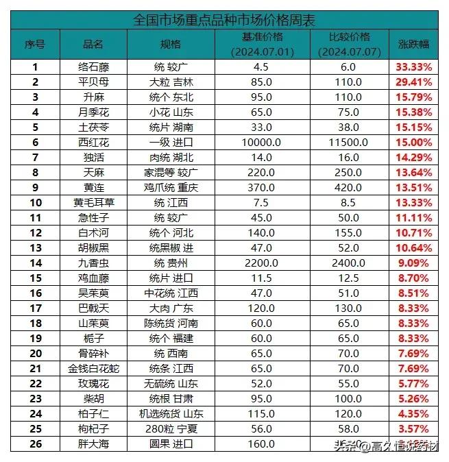 一周（7.1-7.7）全国主要中药材价格涨跌表!

价格单位：公斤。来源：Ai本