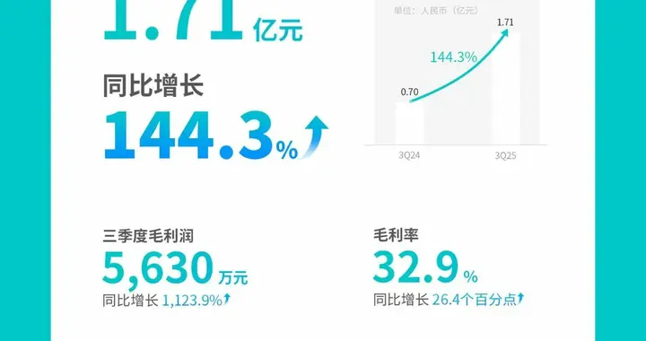 文远知行 2025 年第三季度总收入 1.71 亿元，同比大增 144.3%