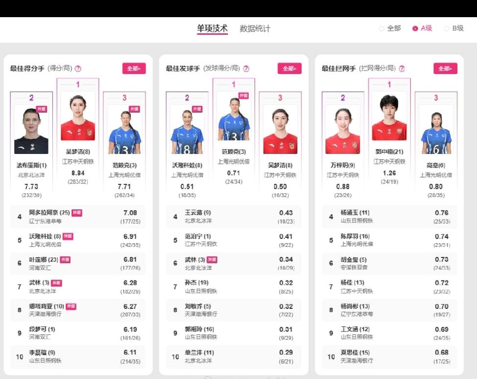 排超联赛前十轮单项榜单公布！最佳得分手的前十名中有7名队员是外援，三名队员是本土