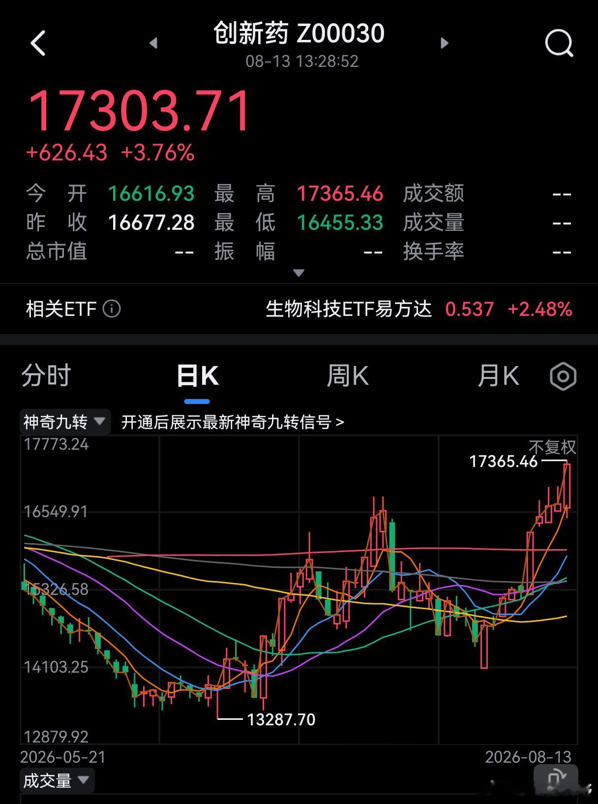 创新药创新高。 