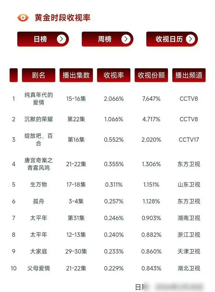 昨晚央视八套的数据监控大屏简直闪出了残影。陈飞宇和孙千穿着七十年代的蓝布厂服刚一