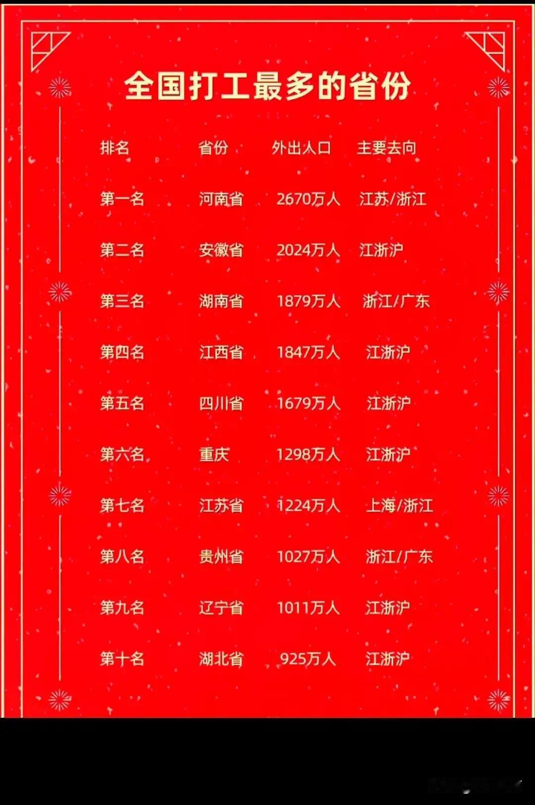从全国各地省份的打工兄弟的去向来看，未来十年到二十年，江浙沪才是国家未来经济发展
