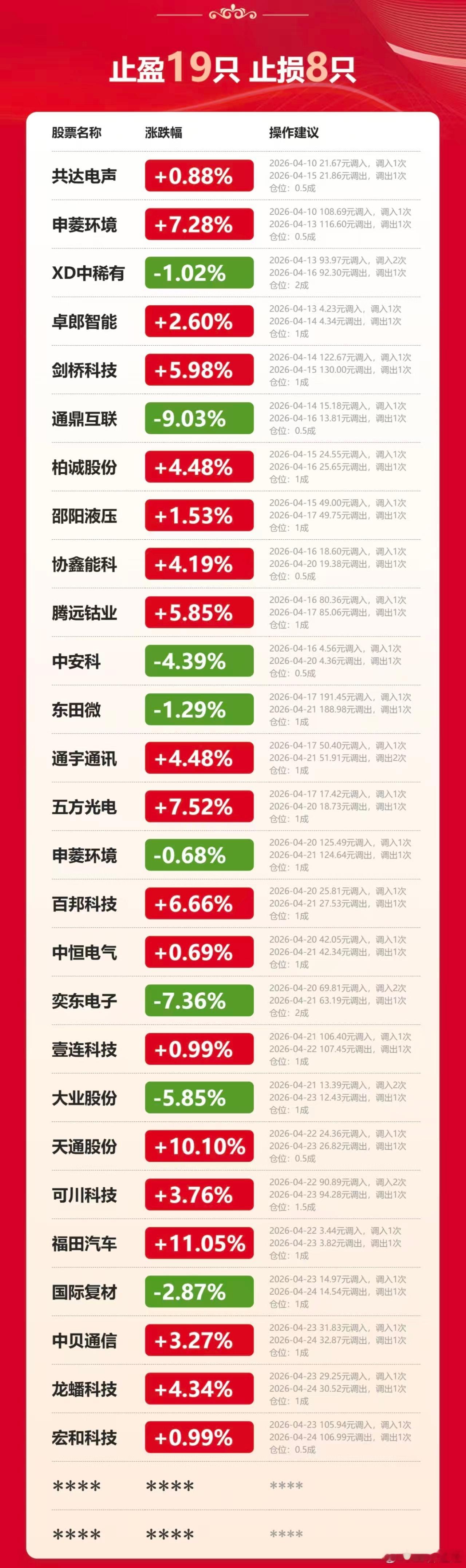 大盘连续两天调整，连续两天个股下跌超4000家，盘面亏钱效应很大！但是我们的策略