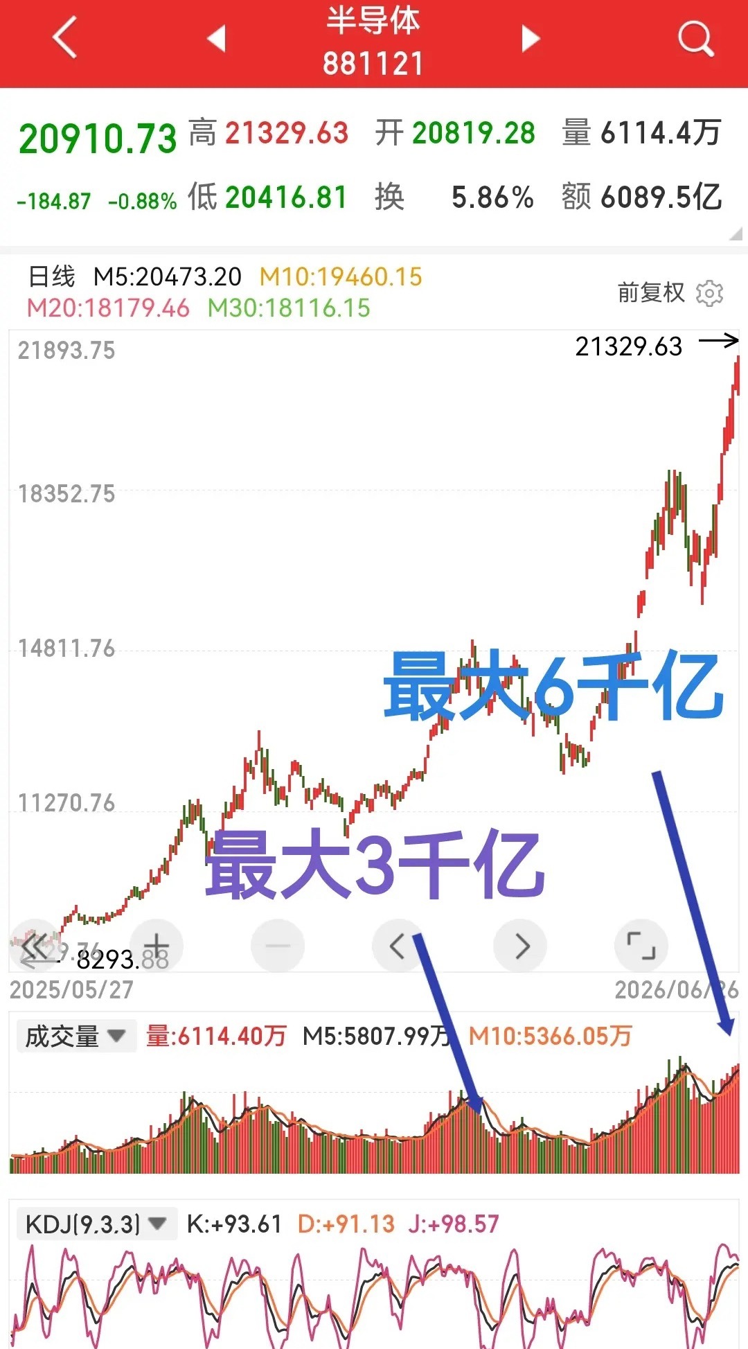 半导体板块抽水机已经冒烟，恐怕要拉缸了。去年9月份和今年一月份，半导体板块日最大