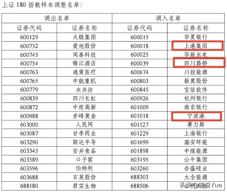 上证180新增加了港口和交通运输股，值得深思！贸易战可能是2025年绕不开的话题