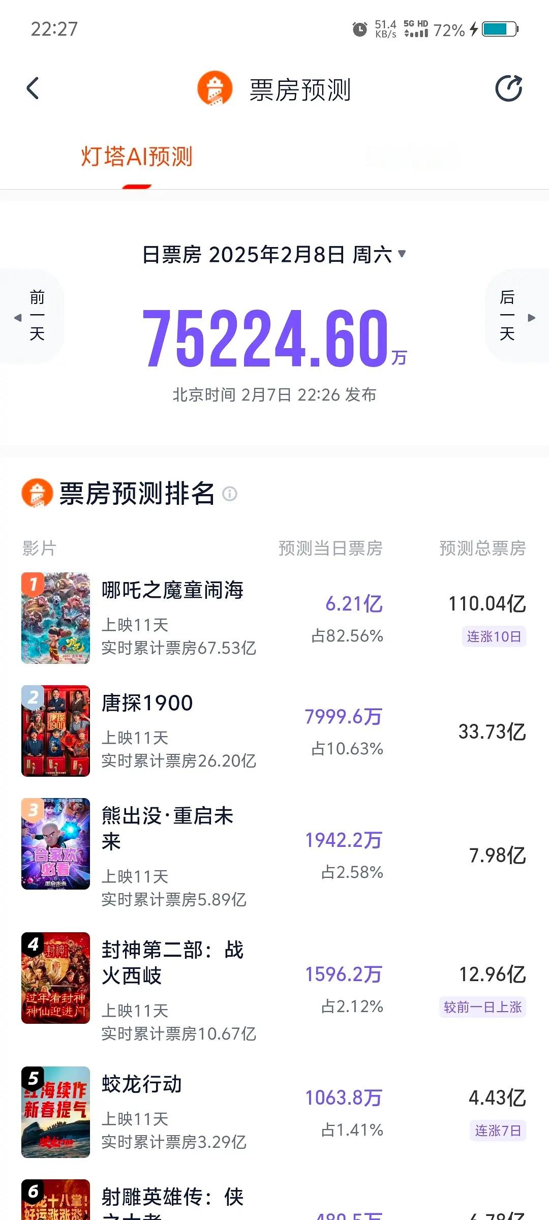 只有哪吒2票房连涨10天，灯塔给的预测总票房是110亿❗太牛了👍🏻 