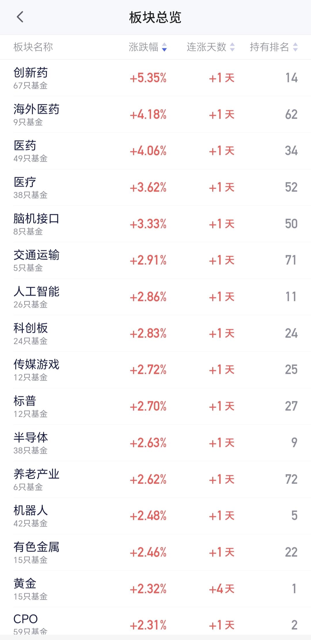 基金：创新药板块大涨，是不是已经反转
创新药板块今天大涨，在所有板块当中上涨幅度