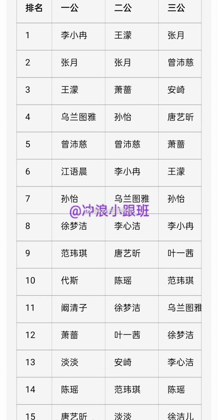芒果是在帮曾沛慈虐粉吗，按理说线下线上没啥争议的top，3次公演给人家个第五第五