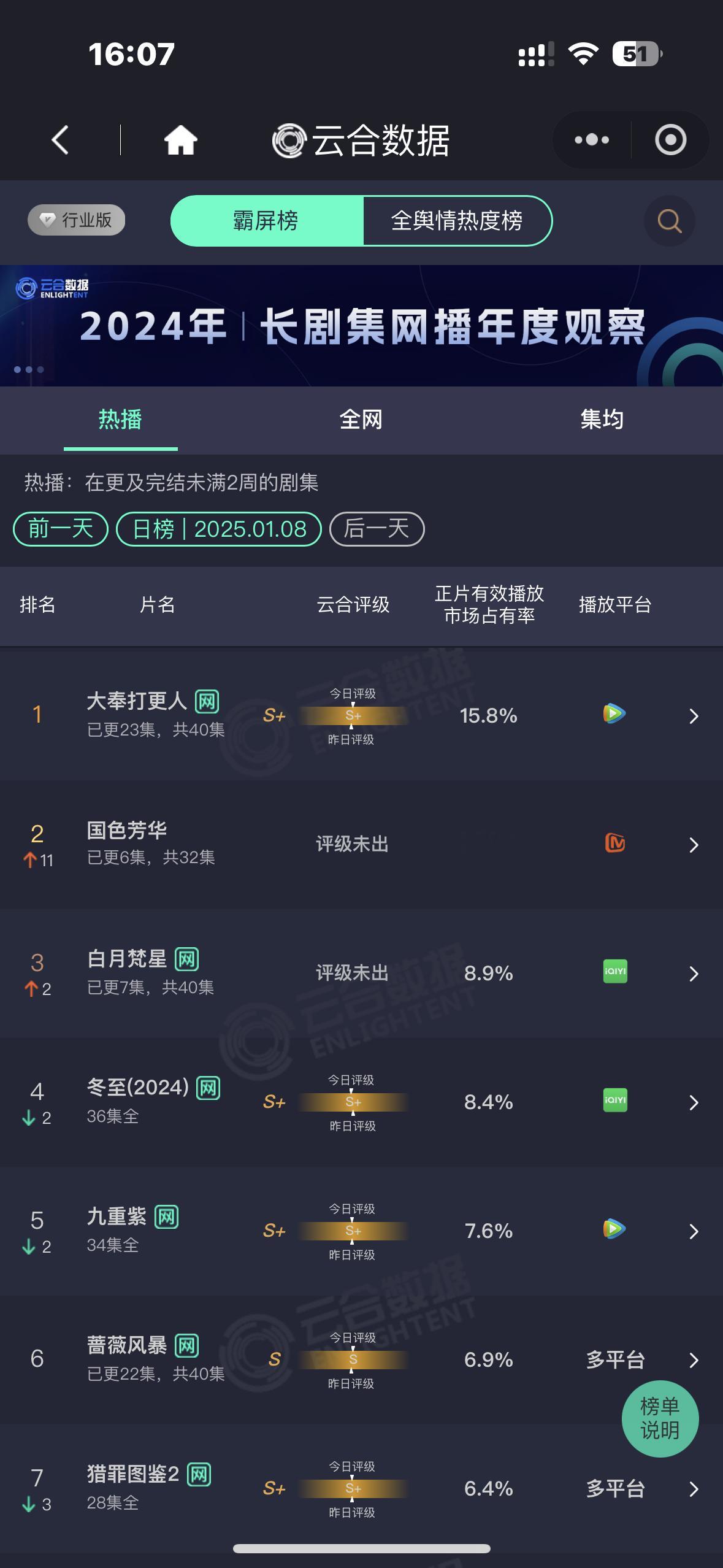 可以吹了！天残平台云合次日三倍增长 昨天嘲的人去哪了 来看看真正的扛剧🌸 国色