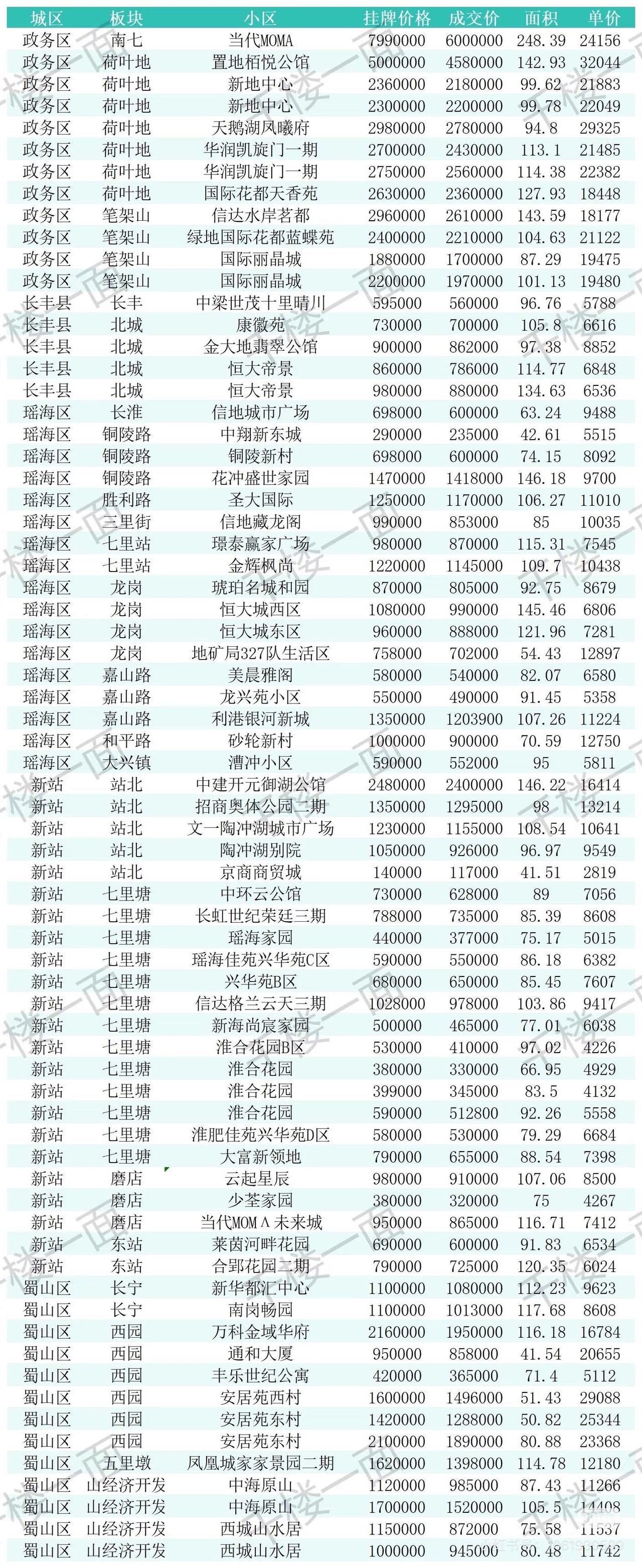 8月6-8日合肥二手房成交数据。感觉蓝光雍景半岛的房价开始止住了。北城以恒大帝景