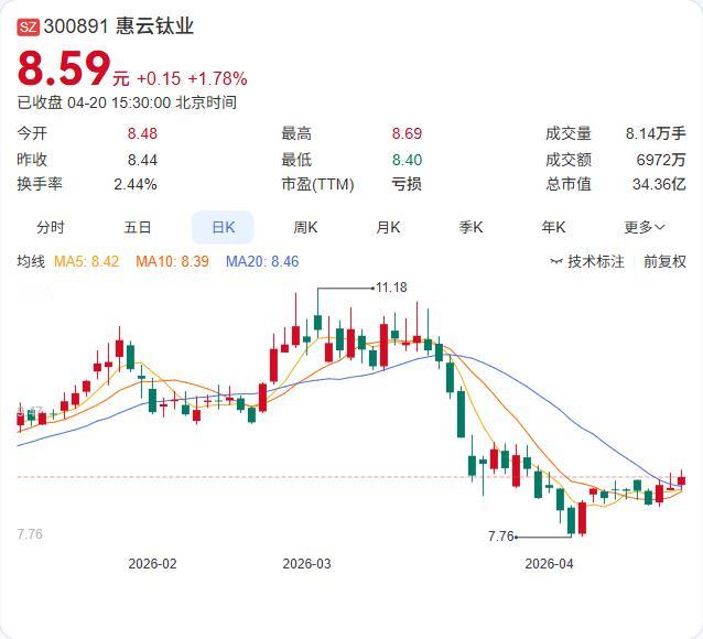 惠云钛业2025年年报正式出炉：营收17.37亿增长4.62%，净亏损6260.