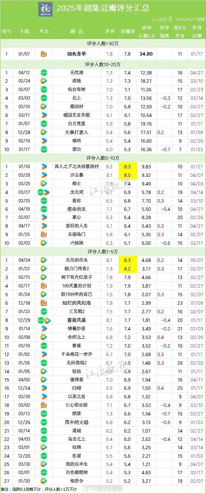 2025剧集豆瓣评分汇总 ​​​