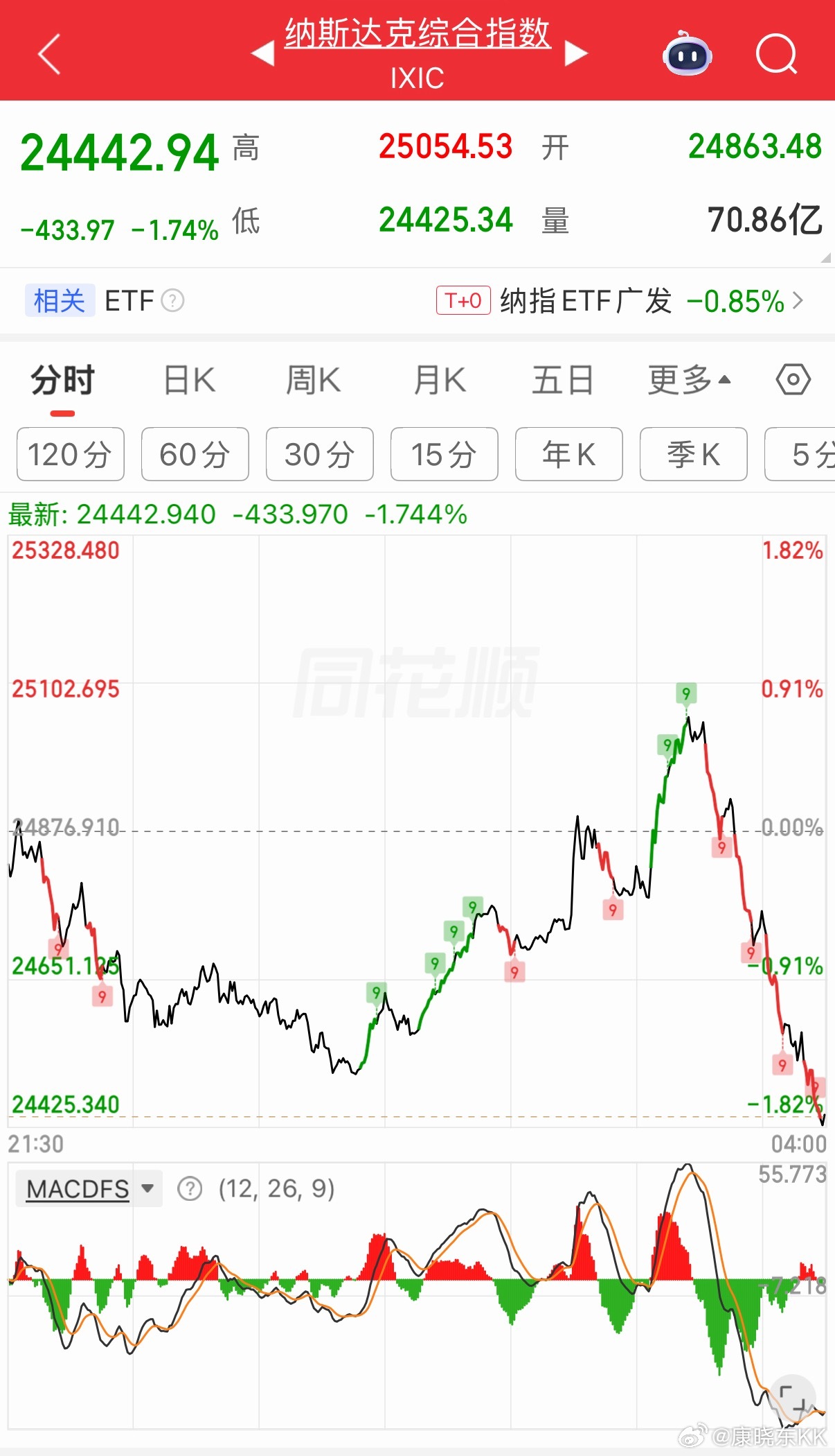 纳斯达克，好标准的跳水动作 