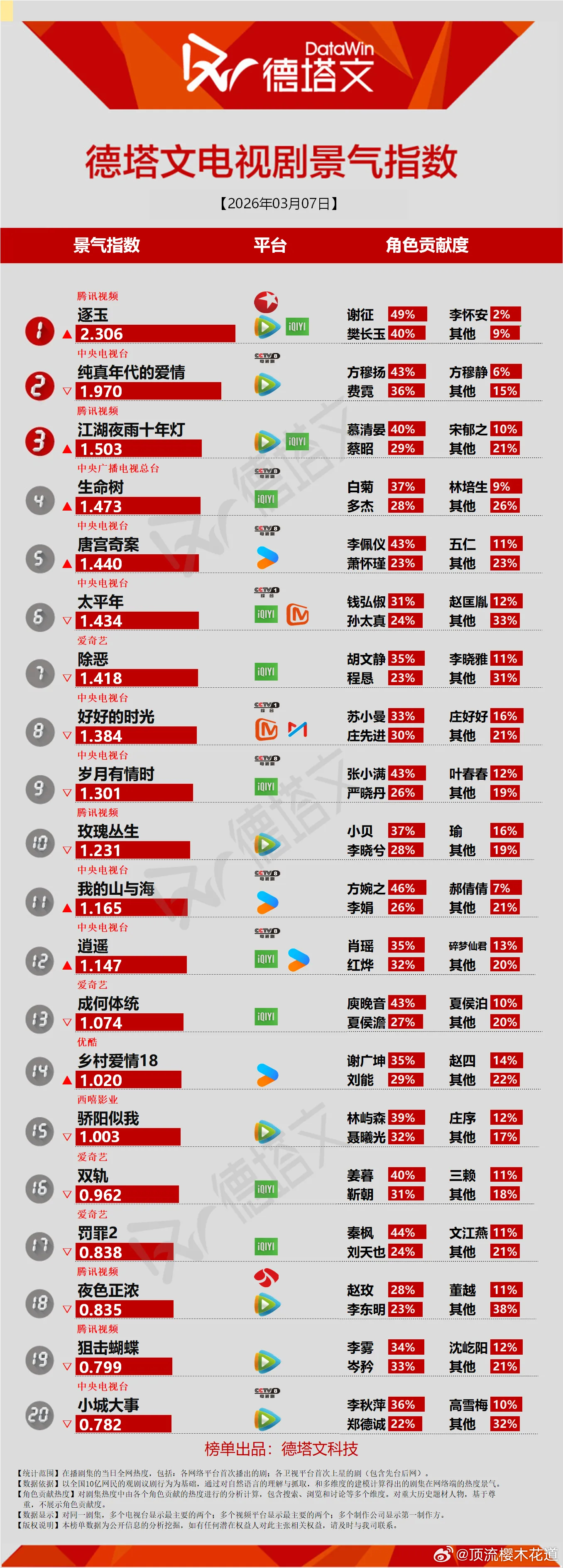 逐玉开播第二天德塔文景气指数破2.3，势头确实挺猛的，而且男女主数据占比势均力敌