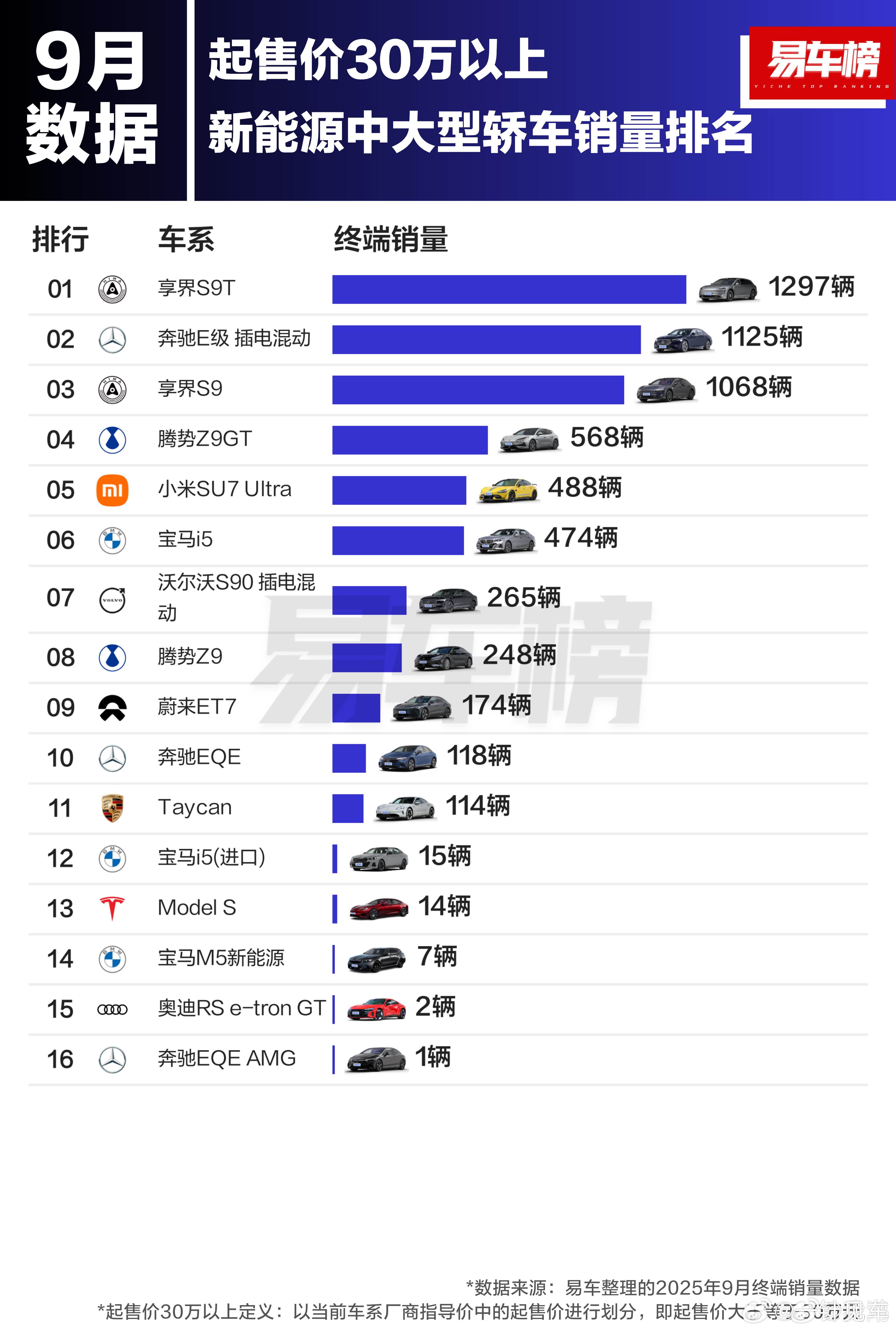 9月，不仅享界S9T开始规模交付就快速上量，S9的销量也很不错。11月份很值得期