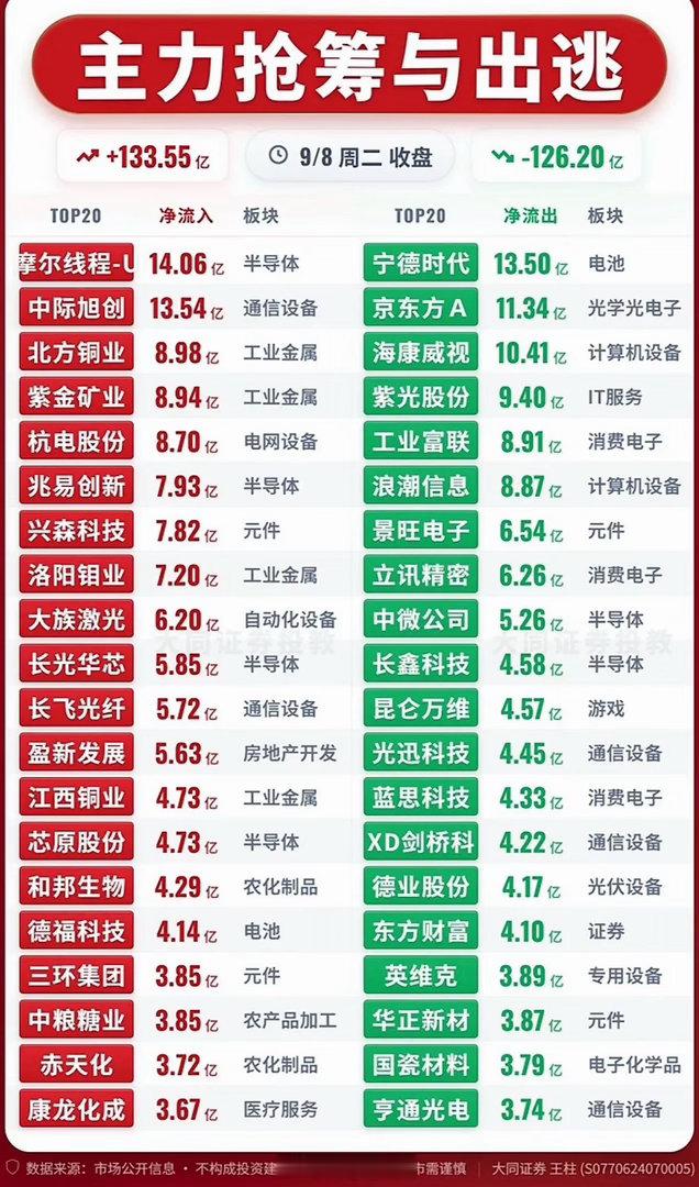 9/8周二收盘 主力抢筹与出逃资金复盘周二收盘整体主力资金净流入133.55亿，