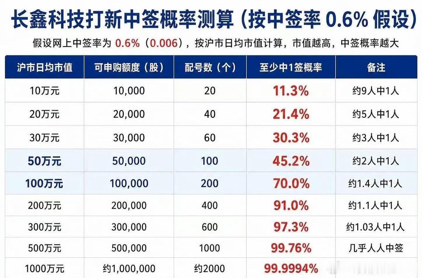 兄弟们，长鑫科技今天正式申购，别错过！各位战友，今天重磅巨无霸长鑫科技开启申购（