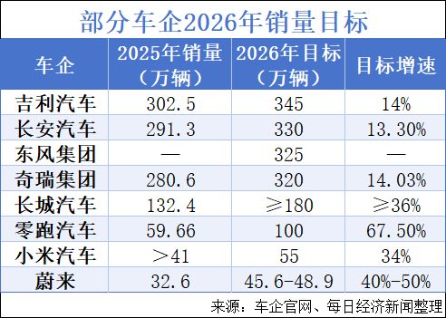 多家主流车企公布2026年销量目标，最高增速达67.5%