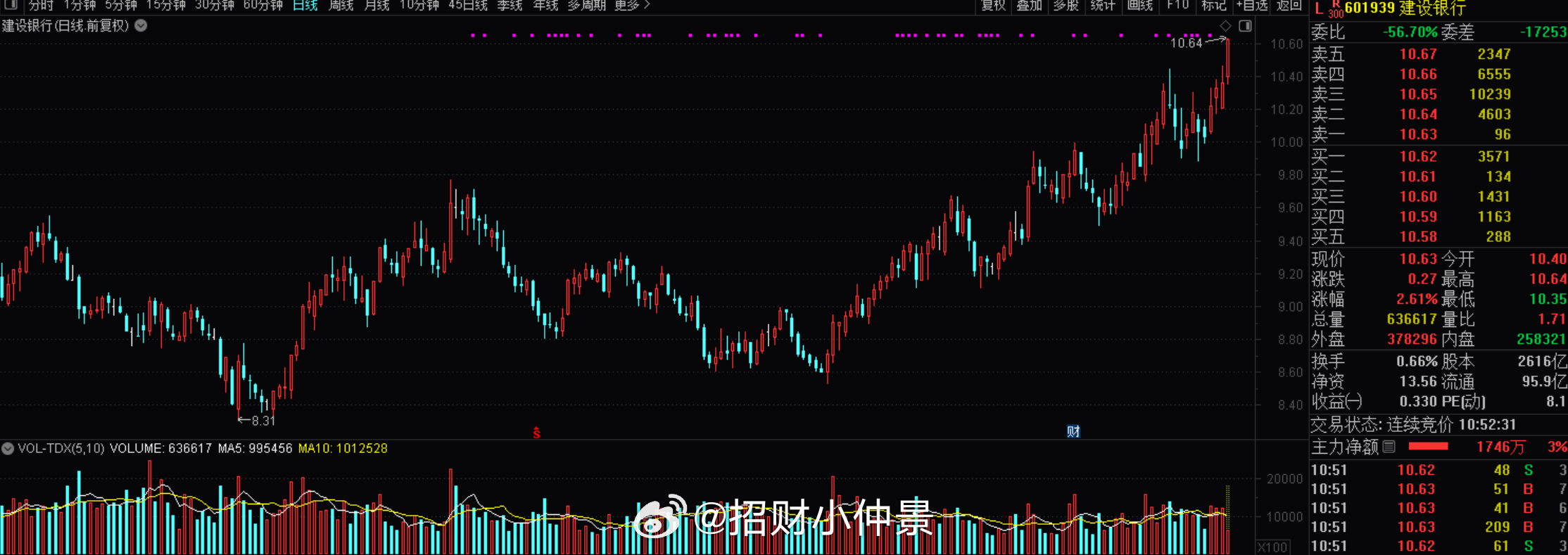 $建设银行 sh601939$ $中国银行 sh601988$ 都历史新高了 