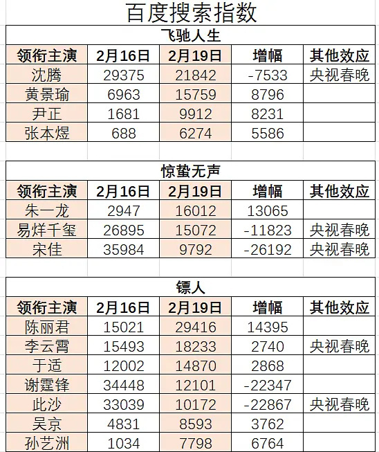 朱一龙百指增长为三部春节档真人电影男演员第一演技撑得起观众的掌声👏🏻 朱一龙