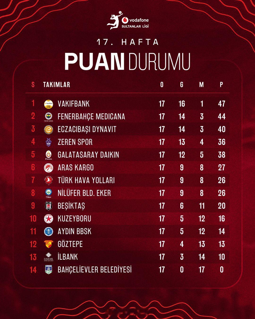 2025-2026女排土超 常规赛第17轮比赛结果，和此轮过后的积分排名。瓦基弗