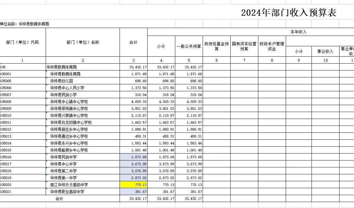 只有770万！你敢相信吗？这是丽江华坪女子高中一年的所花费的钱，按照师生五百人算