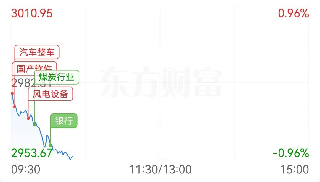 A股的奇葩市场，银行涨，其它票都跌，银行跌，其它票也跌。反正在A股市场，只有绿盘