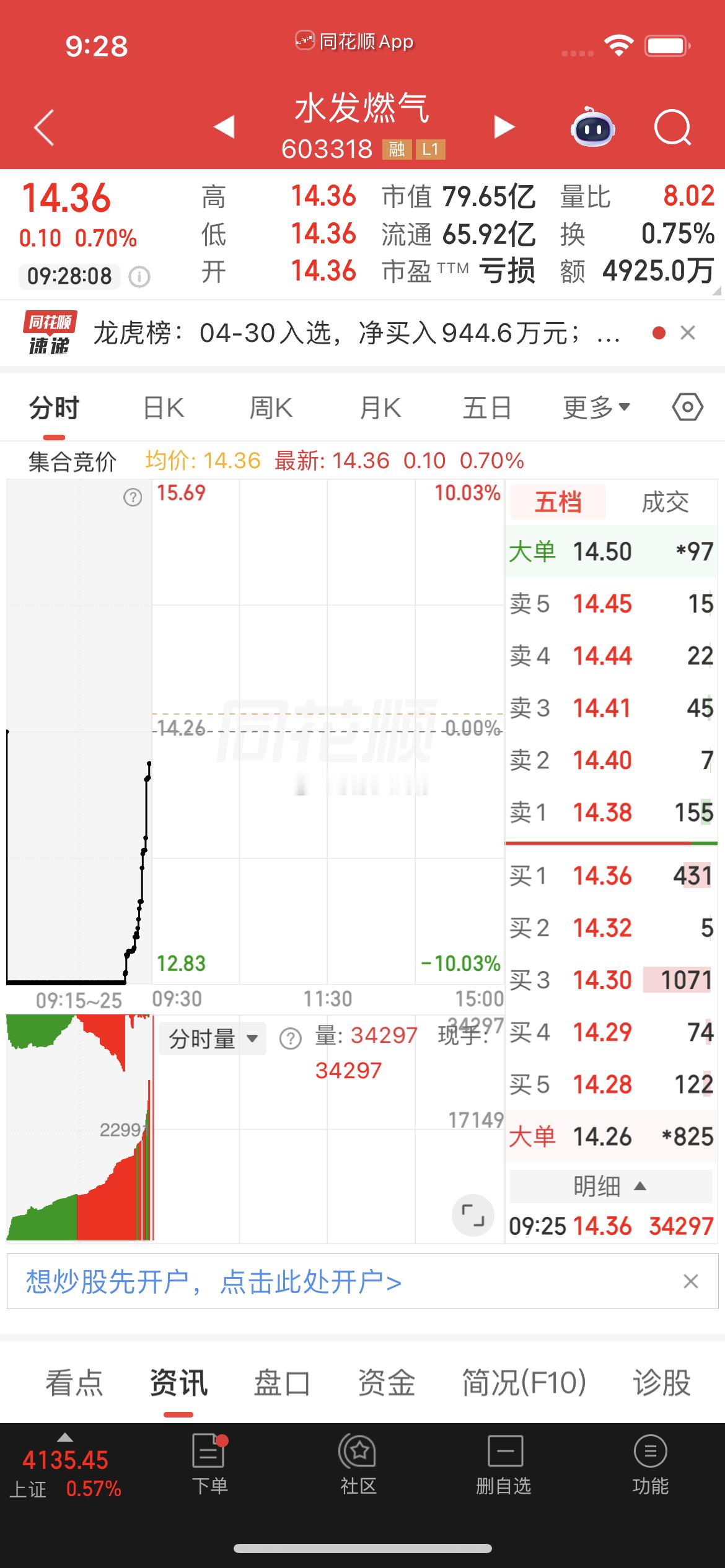 $水发燃气 sh603318$ 盘前分享逢低关注 